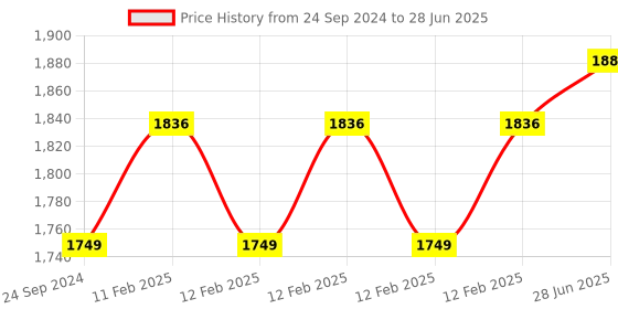 robu.in M5 LTD-05NO 100MM Laser, Micro Diffuse Reflectance, Photoelectric Switch, Laser Visible Light Price History Graph from 24 Sep 2024 to 28 Jun 2025