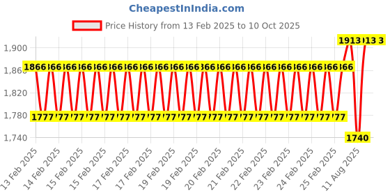 robu.in M5 LTD-05NO 130MM Laser, Micro Diffuse Reflectance, Photoelectric Switch, Laser Visible Light Price History Graph from 13 Feb 2025 to 9 Oct 2025