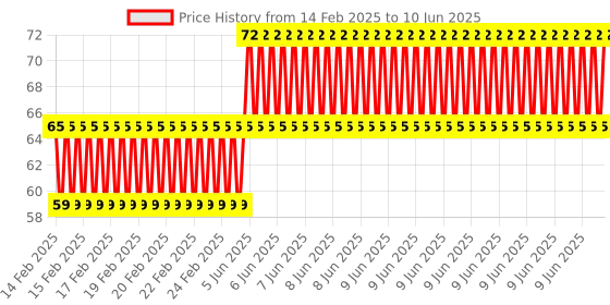 robu.in M5 Propeller Prop Nut Cap CW CCW for Emax 2204 Brushless DC Motor Price History Graph from 14 Feb 2025 to 10 Jun 2025