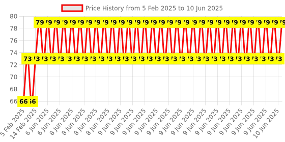 robu.in M5 Set of 2 Propeller Nut Cap CW CCW For Brushless DC Motor Price History Graph from 5 Feb 2025 to 10 Jun 2025