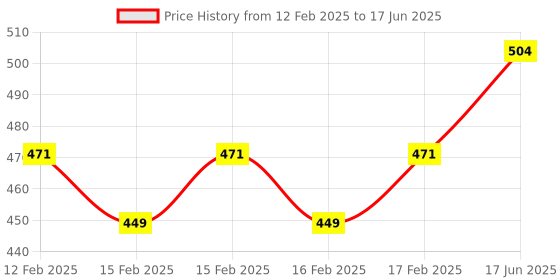 robu.in M5 Stack 3-Axis Digital Accelerometer Unit Price History Graph from 12 Feb 2025 to 17 Jun 2025