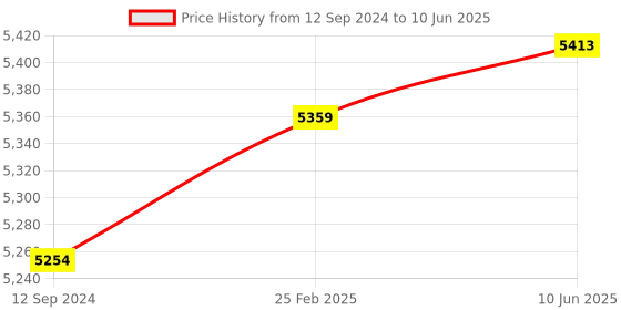 robu.in M5 Stack Core2 ESP32 IoT Development Kit Price History Graph from 12 Sep 2024 to 10 Jun 2025