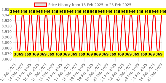 robu.in M5 Stack ESP32 Basic Core IoT Development Kit Price History Graph from 13 Feb 2025 to 25 Feb 2025