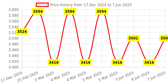 robu.in M5 Stack ESP32 Core Ink Development Kit（1.5” eInk display） Price History Graph from 17 Dec 2024 to 7 Jun 2025