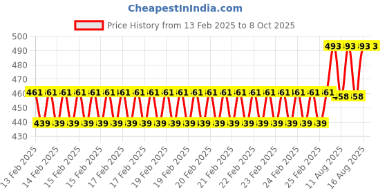 robu.in M5 Stack Mini Infrared Distance Unit Price History Graph from 13 Feb 2025 to 8 Oct 2025