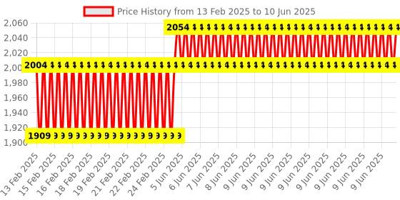 robu.in M5 Stack SERVO Module Board 16 Channels Price History Graph from 13 Feb 2025 to 10 Jun 2025