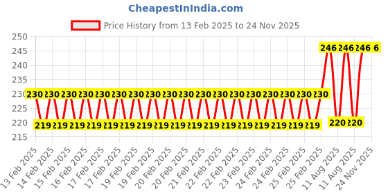 robu.in M5 Stack Unbuckled Grove Cable 10cm- 5pcs Price History Graph from 13 Feb 2025 to 23 Nov 2025