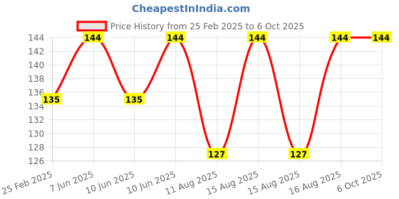 robu.in M5 X 8 mm Brass Heat set Threaded Round Insert Nut – 25 Pcs Price History Graph from 25 Feb 2025 to 6 Oct 2025