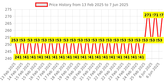 robu.in M5STACK 180 Degree Infrared Reflective Unit (ITR9606) Price History Graph from 13 Feb 2025 to 7 Jun 2025