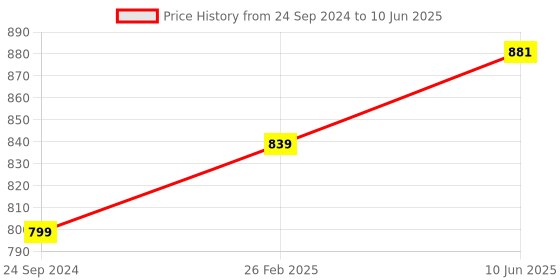 robu.in M5Stack 6-Axis IMU Unit (MPU6886) Price History Graph from 24 Sep 2024 to 10 Jun 2025