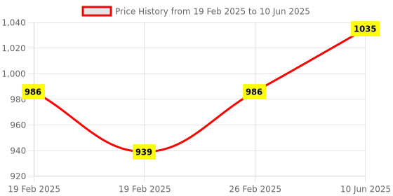 robu.in M5Stack 6-DoF IMU Pro Unit (BMI270, BMM150, BMP280) Price History Graph from 19 Feb 2025 to 10 Jun 2025