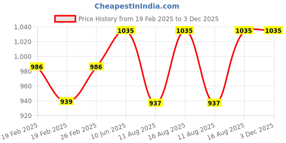 robu.in M5Stack 6-DoF IMU Pro Unit – BMI270 Gyroscope, BMM150 Magnetometer, BMP280 Barometric Sensor Price History Graph from 19 Feb 2025 to 3 Dec 2025