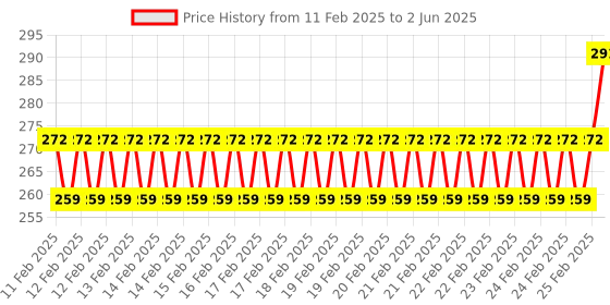 robu.in M5Stack 90° Infrared Reflective Unit (ITR9606) Price History Graph from 11 Feb 2025 to 2 Jun 2025