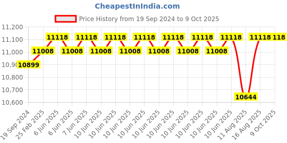 robu.in M5Stack Air Quality Kit w/ M5StampS3 (SEN55, SCD40) Price History Graph from 19 Sep 2024 to 8 Oct 2025