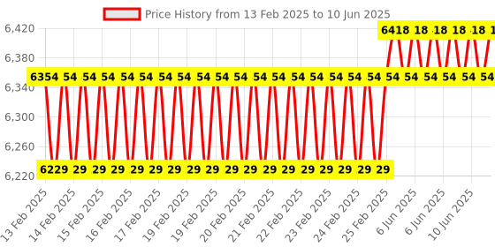robu.in M5STACK ATOM 2D/1D Barcode Scanner Kit Price History Graph from 13 Feb 2025 to 10 Jun 2025