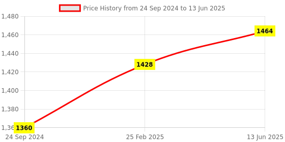 robu.in M5Stack ATOM Echo Smart Speaker Development Kit Price History Graph from 24 Sep 2024 to 13 Jun 2025