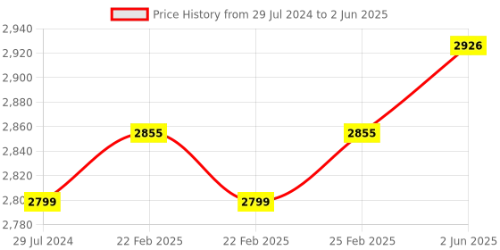 robu.in M5STACK ATOM HUB AC/DC Remote Control Switch Kit Price History Graph from 29 Jul 2024 to 2 Jun 2025