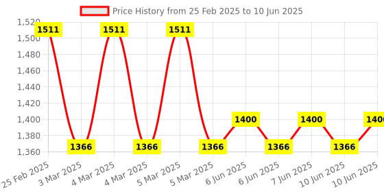 robu.in M5Stack ATOM Matrix ESP32 Development Kit Price History Graph from 25 Feb 2025 to 10 Jun 2025