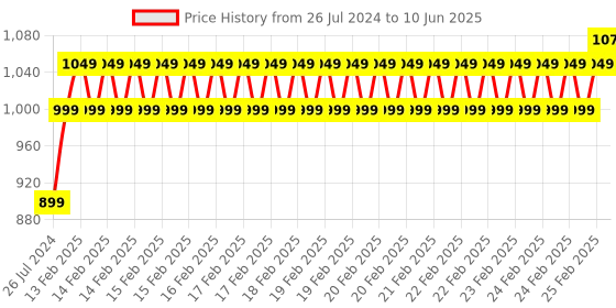 robu.in M5Stack Atom S3 Lite ESP32S3 Dev Kit Price History Graph from 26 Jul 2024 to 10 Jun 2025