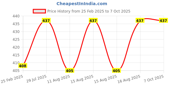 robu.in M5STACK ATOMIC PortABC Extension Base Price History Graph from 25 Feb 2025 to 7 Oct 2025