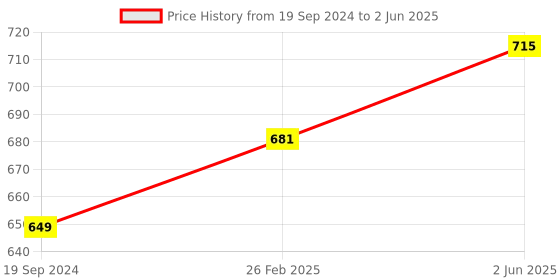 robu.in M5Stack ATOMIC PWM Base (EG27324) Price History Graph from 19 Sep 2024 to 2 Jun 2025
