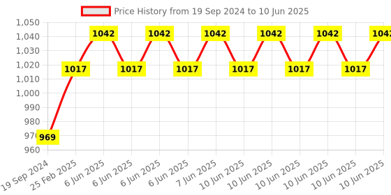 robu.in M5Stack ATOMIC Stepmotor Base (DRV8825) Price History Graph from 19 Sep 2024 to 10 Jun 2025