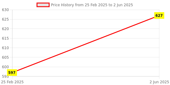 robu.in M5Stack ATOMIC TF-Card Reader Base Price History Graph from 25 Feb 2025 to 2 Jun 2025