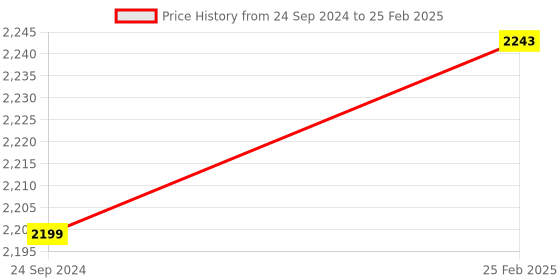 robu.in M5Stack AtomS3 Dev Kit w/ 0.85-inch Screen Price History Graph from 24 Sep 2024 to 25 Feb 2025