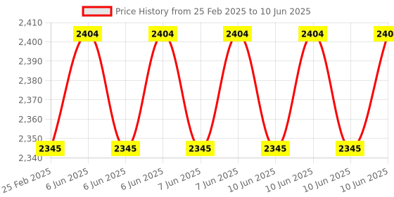 robu.in M5Stack ATOMS3R Development Kit with 0.85-inch Screen (8MB PSRAM) Price History Graph from 25 Feb 2025 to 10 Jun 2025