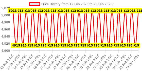robu.in M5STACK BALA-C ESP32 Development Mini Self-Balancing Car Price History Graph from 12 Feb 2025 to 25 Feb 2025