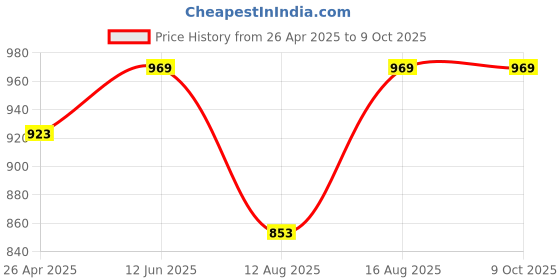 robu.in M5Stack Battery Bottom 110mAh for M5Stack Basic Core V1.1M5Stack Battery Bottom 110mAh for M5Stack Basic Core V1.1 Price History Graph from 26 Apr 2025 to 8 Oct 2025