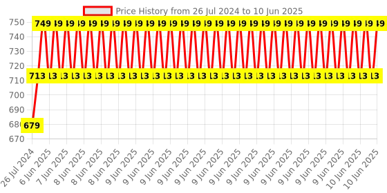 robu.in M5Stack BLDC Motor Driver Unit (STM32) Price History Graph from 26 Jul 2024 to 10 Jun 2025