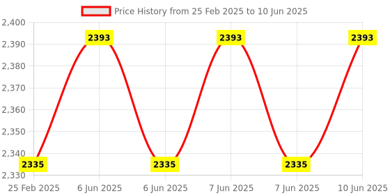 robu.in M5Stack Capsule Kit w/ M5StampS3 Price History Graph from 25 Feb 2025 to 10 Jun 2025