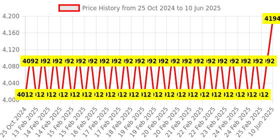 robu.in M5Stack Cardputer Kit w/ M5StampS3 Price History Graph from 25 Oct 2024 to 10 Jun 2025