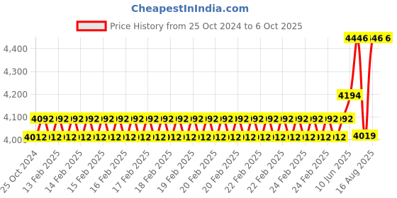 robu.in M5Stack Cardputer with M5StampS3 v1.1 Price History Graph from 25 Oct 2024 to 5 Oct 2025