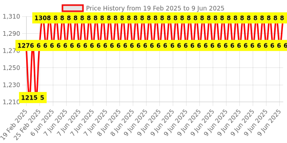 robu.in M5Stack Color Sensor RGB Unit (TCS3472) Price History Graph from 19 Feb 2025 to 9 Jun 2025