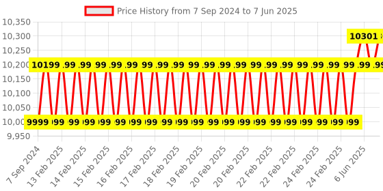 robu.in M5Stack Core MP135 w/ STM32MP135D Price History Graph from 7 Sep 2024 to 7 Jun 2025