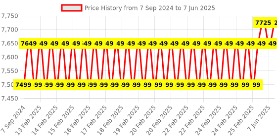 robu.in M5Stack Core2 for AWS ESP32 IoT Development Kit Price History Graph from 7 Sep 2024 to 7 Jun 2025