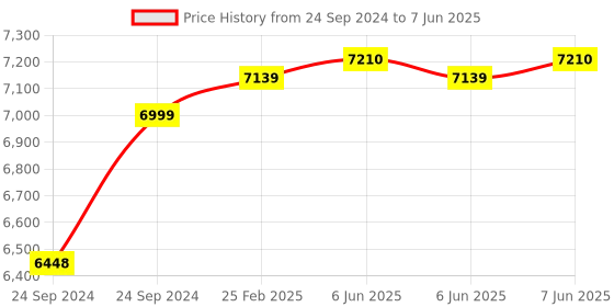robu.in M5Stack CoreS3 ESP32S3 loT Development Kit Price History Graph from 24 Sep 2024 to 7 Jun 2025