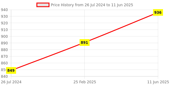 robu.in M5Stack DAC 2 I2C Unit (GP8143) Price History Graph from 26 Jul 2024 to 11 Jun 2025