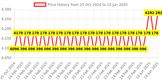 robu.in M5Stack Dial – ESP32-S3 Smart Rotary Knob w/ 1.28″ Round Touch Screen Price History Graph from 25 Oct 2024 to 10 Jun 2025