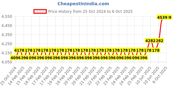 robu.in M5Stack Dial v1.1 – ESP32-S3 Smart Rotary Knob with 1.28″ Round Touch Screen Price History Graph from 25 Oct 2024 to 5 Oct 2025