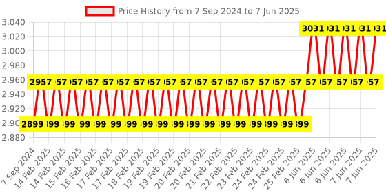 robu.in M5Stack Din Meter w/ M5StampS3 Price History Graph from 7 Sep 2024 to 7 Jun 2025