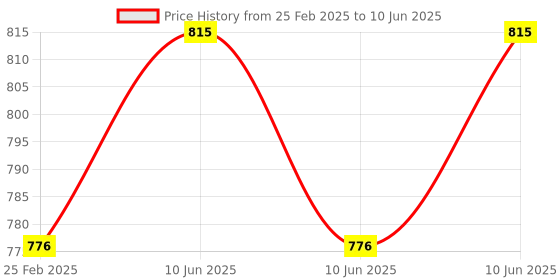 robu.in M5STACK ENV III Unit with Temperature Humidity Air Pressure Sensor (SHT30+QMP6988) Price History Graph from 25 Feb 2025 to 10 Jun 2025