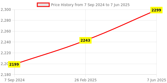 robu.in M5Stack ENV Pro Unit with Temperature, Humidity, Pressure and Gas Sensor (BME688) Price History Graph from 7 Sep 2024 to 7 Jun 2025