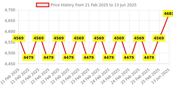 robu.in M5Stack ESP32 Basic Core loT Development Kit V2.7 Price History Graph from 21 Feb 2025 to 13 Jun 2025