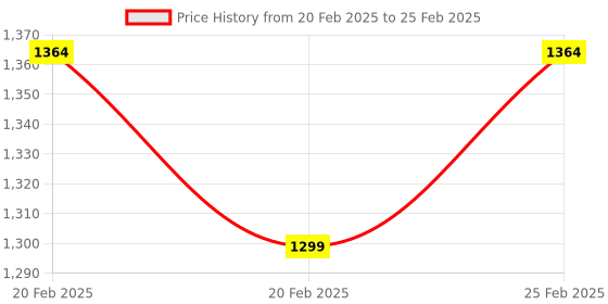 robu.in M5STACK ESP32 Fisheye Camera Module with PSRAM (OV2640) Price History Graph from 20 Feb 2025 to 25 Feb 2025