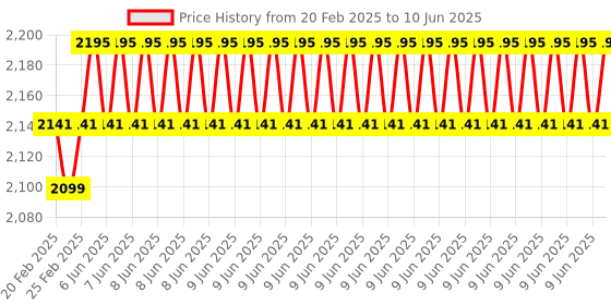 robu.in M5STACK ESP32 PSRAM Timer Camera Fisheye (OV3660) Price History Graph from 20 Feb 2025 to 10 Jun 2025