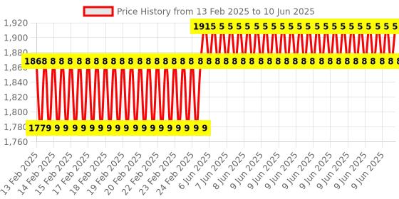 robu.in M5STACK ESP32 PSRAM Timer Camera (OV3660) Price History Graph from 13 Feb 2025 to 10 Jun 2025