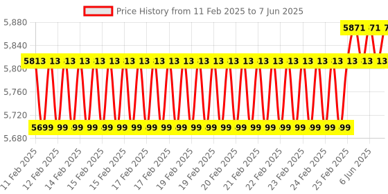 robu.in M5STACK FIRE IoT Development Kit (PSRAM 2.0) V2.6 Price History Graph from 11 Feb 2025 to 7 Jun 2025